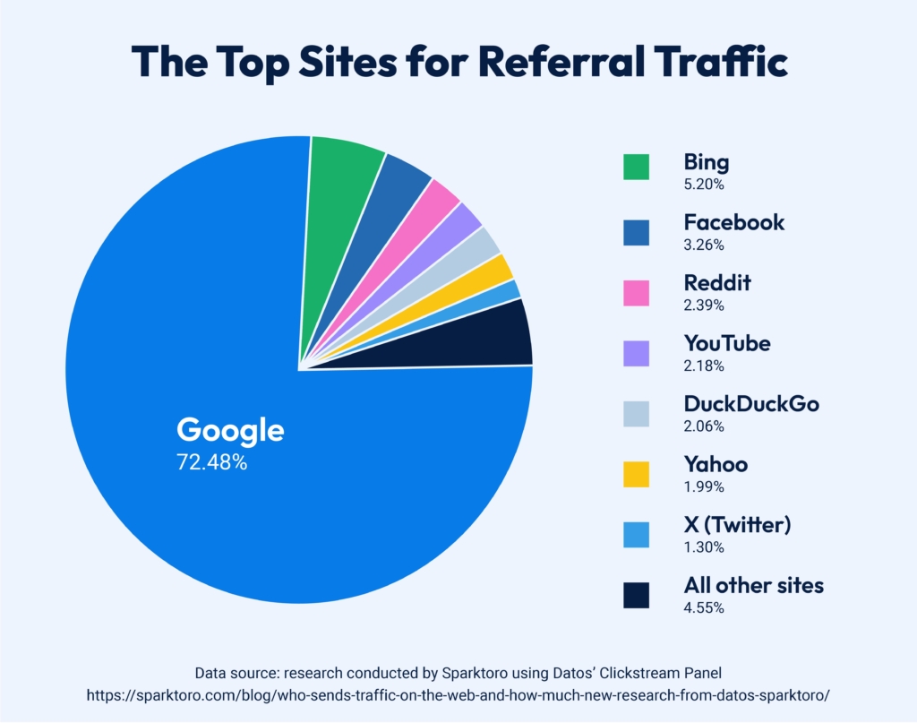 Pie chart depicting the top sites for referral traffic